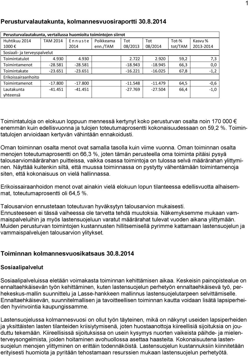 945 66,3 0,0 Toimintakate -23.651-23.651-16.221-16.025 67,8-1,2 Erikoissairaanhoito Toimintamenot -17.800-17.800-11.548-11.479 64,5-0,6 Lautakunta yhteensä -41.451-41.451-27.769-27.