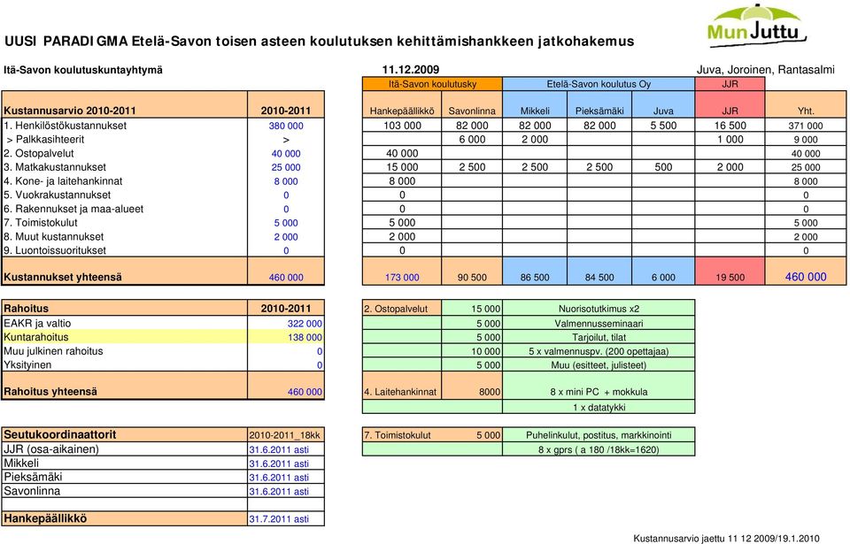 Henkilöstökustannukset 380 000 103 000 82 000 82 000 82 000 5 500 16 500 371 000 > Palkkasihteerit > 6 000 2 000 1 000 9 000 2. Ostopalvelut 40 000 40 000 40 000 3.