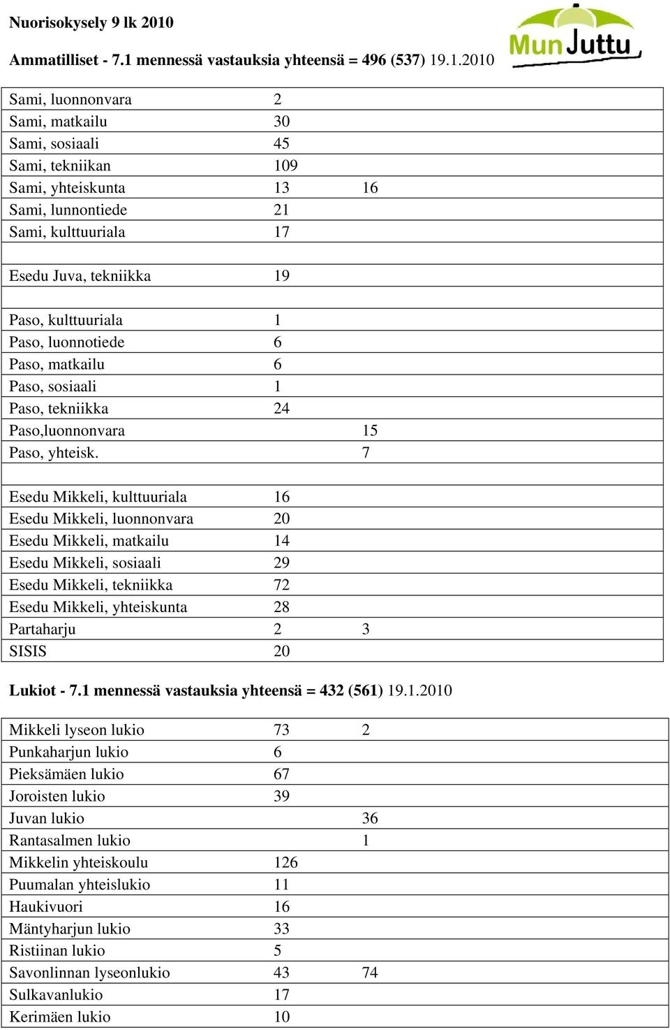 mennessä vastauksia yhteensä = 496 (537) 19