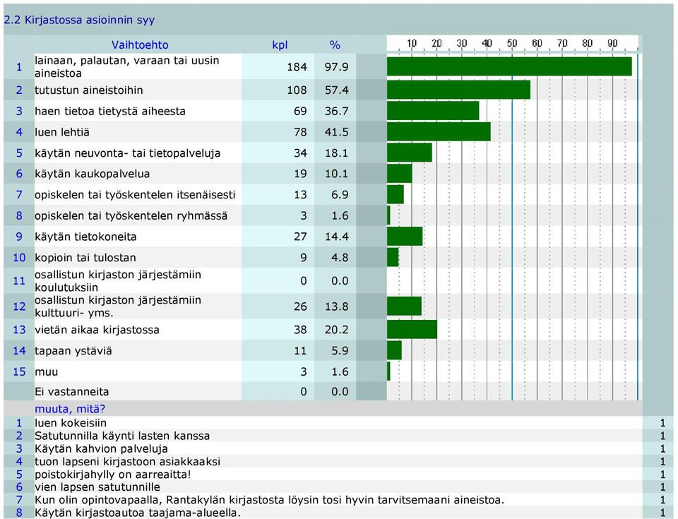 4 10 kopioin tai tulostan 9 4.8 11 osallistun kirjaston järjestämiin koulutuksiin 0 0.0 12 osallistun kirjaston järjestämiin kulttuuri- yms. 26 13.8 13 vietän aikaa kirjastossa 38 20.