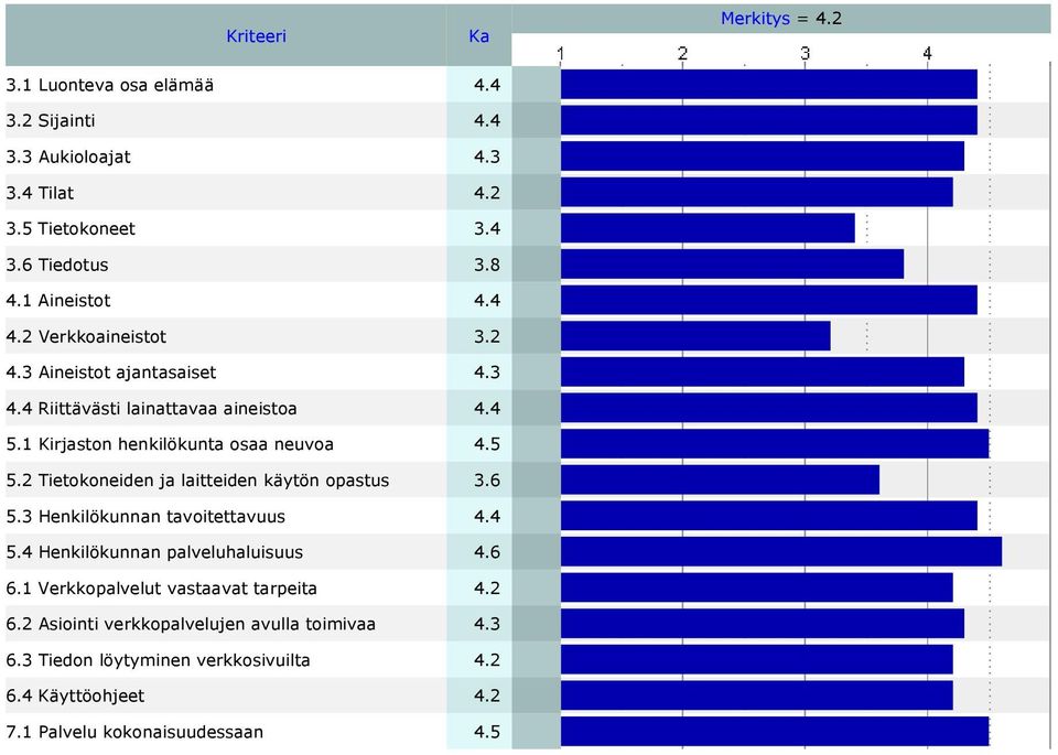 5 5.2 Tietokoneiden ja laitteiden käytön opastus 3.6 5.3 Henkilökunnan tavoitettavuus 4.4 5.4 Henkilökunnan palveluhaluisuus 4.6 6.