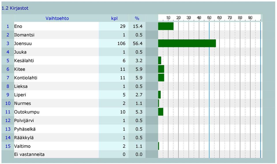 9 8 Lieksa 1 0.5 9 Liperi 5 2.7 10 Nurmes 2 1.1 11 Outokumpu 10 5.