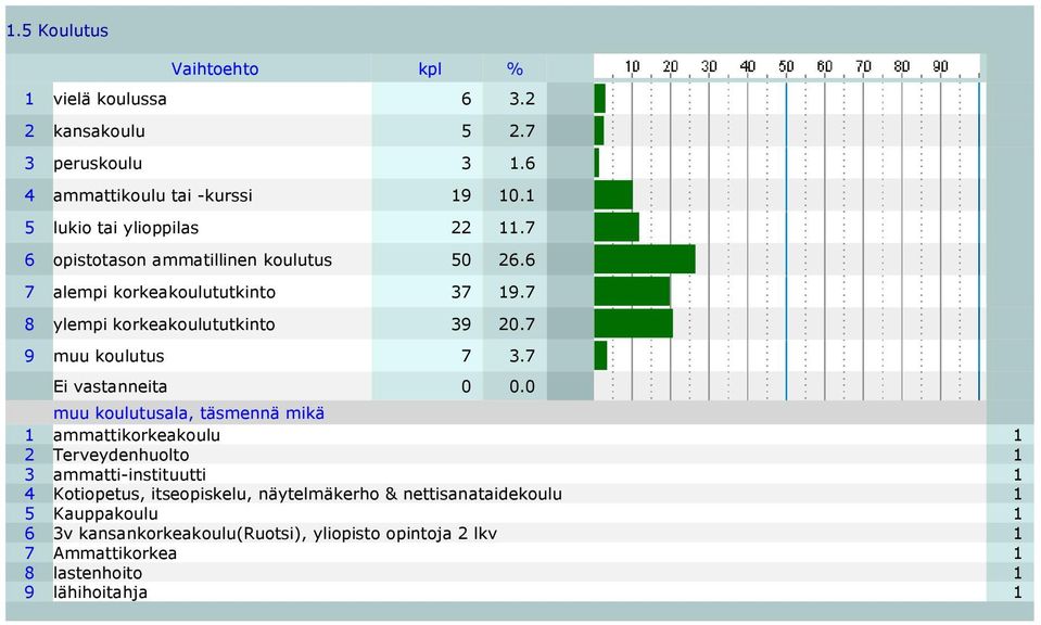 7 muu koulutusala, täsmennä mikä 1 ammattikorkeakoulu 1 2 Terveydenhuolto 1 3 ammatti-instituutti 1 4 Kotiopetus, itseopiskelu, näytelmäkerho