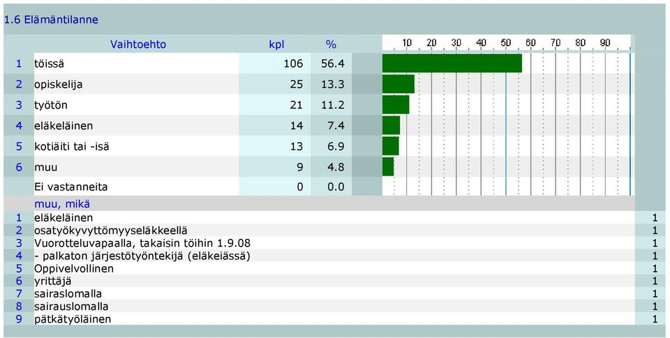 8 muu, mikä 1 eläkeläinen 1 2 osatyökyvyttömyyseläkkeellä 1 3 Vuorotteluvapaalla, takaisin