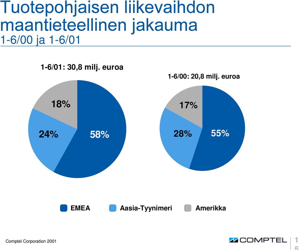 euroa 18% 17% 24% 58% 28% 55% EMEA