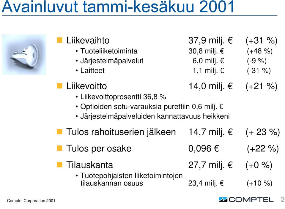 (+21 %) Liikevoittoprosentti 36,8 % Optioiden sotu-varauksia purettiin 0,6 milj.