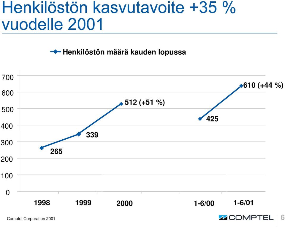 %) 425 610 (+44 %) 100 0 1998 1999