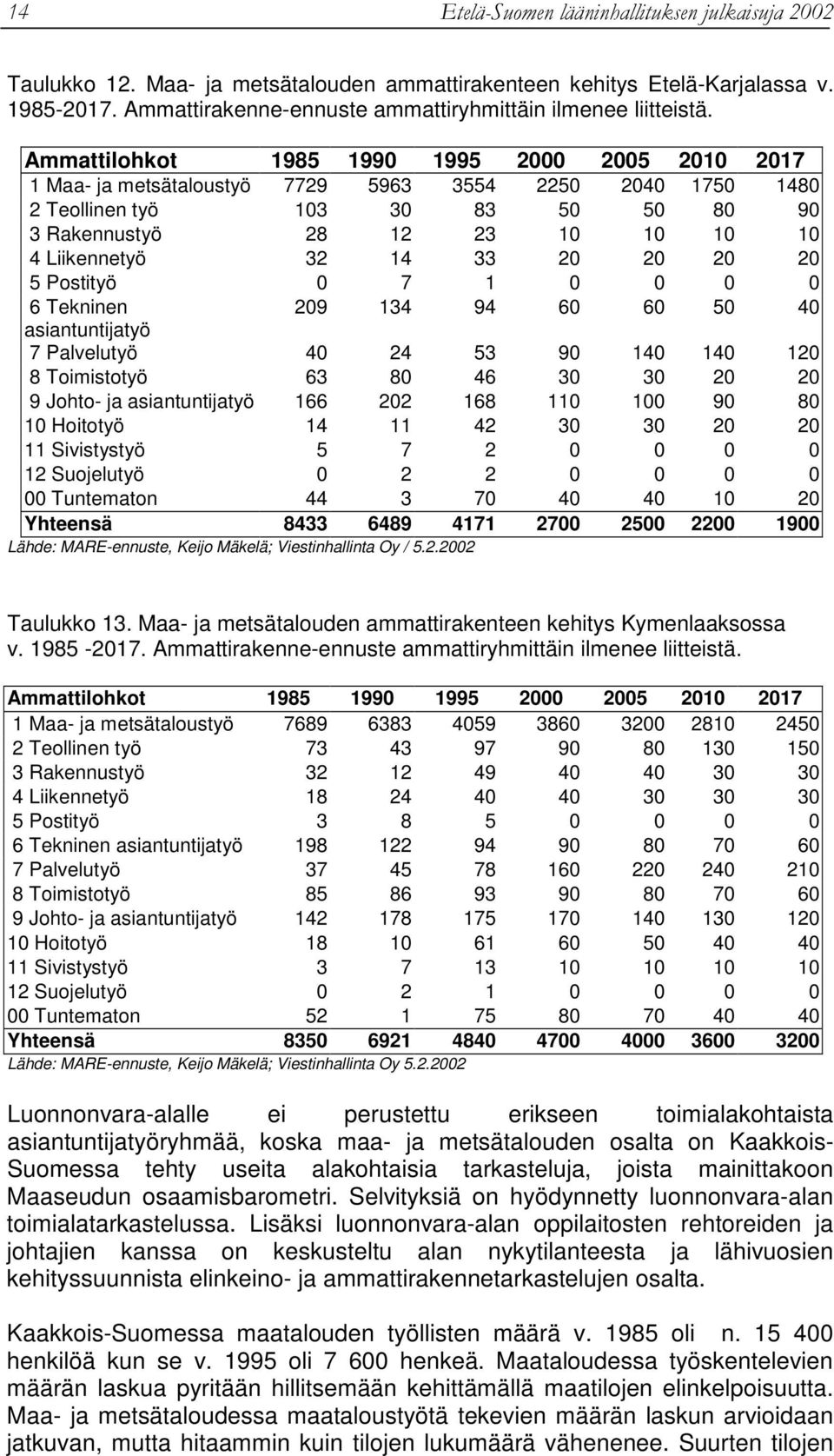 14 33 20 20 20 20 5 Postityö 0 7 1 0 0 0 0 6 Tekninen 209 134 94 60 60 50 40 asiantuntijatyö 7 Palvelutyö 40 24 53 90 140 140 120 8 Toimistotyö 63 80 46 30 30 20 20 9 Johto- ja asiantuntijatyö 166