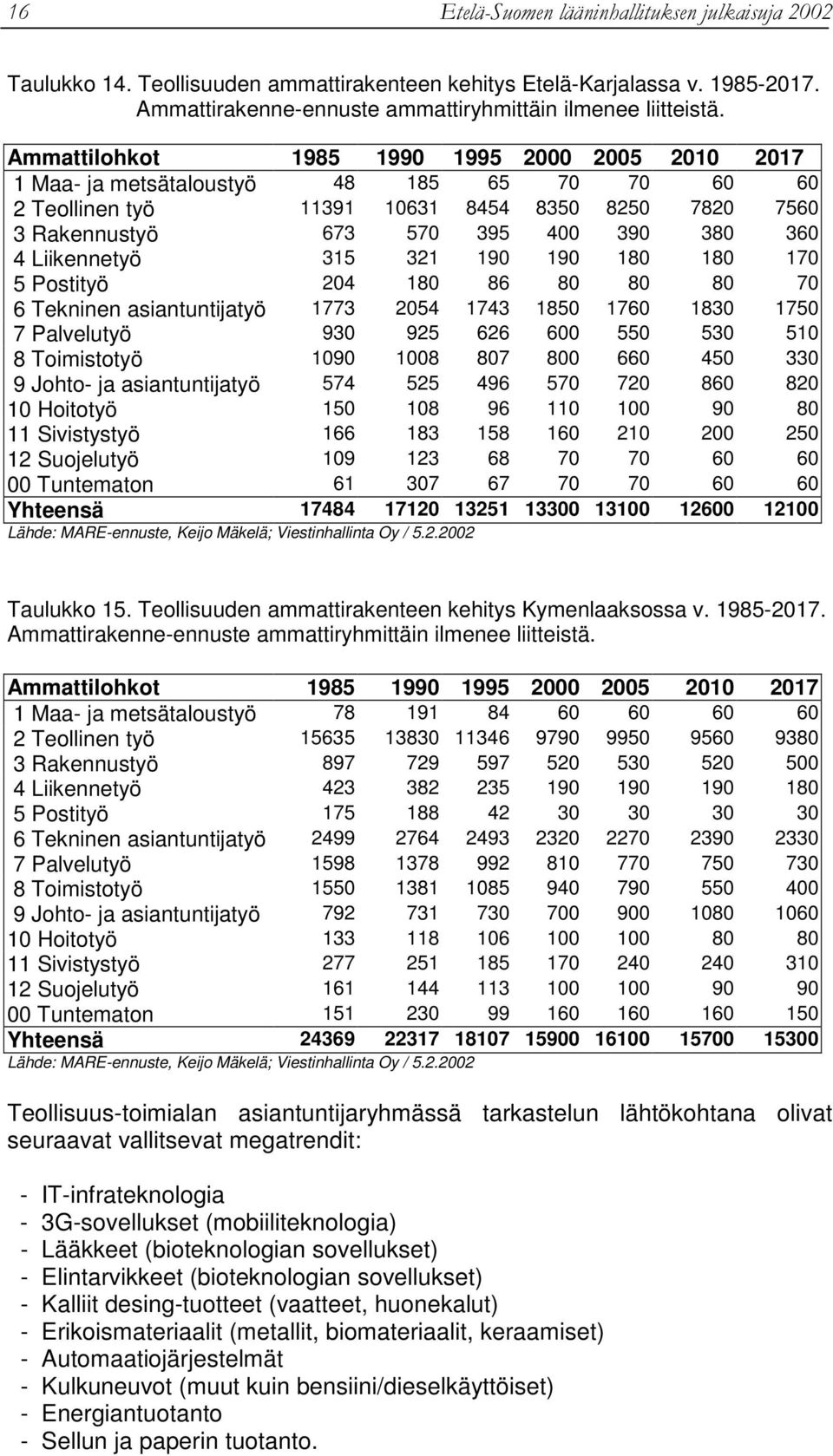 Liikennetyö 315 321 190 190 180 180 170 5 Postityö 204 180 86 80 80 80 70 6 Tekninen asiantuntijatyö 1773 2054 1743 1850 1760 1830 1750 7 Palvelutyö 930 925 626 600 550 530 510 8 Toimistotyö 1090