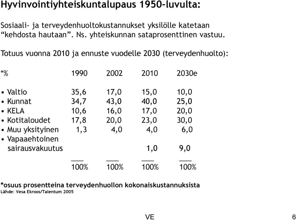 Totuus vuonna 2010 ja ennuste vuodelle 2030 (terveydenhuolto): *% 1990 2002 2010 2030e Valtio 35,6 17,0 15,0 10,0 Kunnat 34,7 43,0 40,0