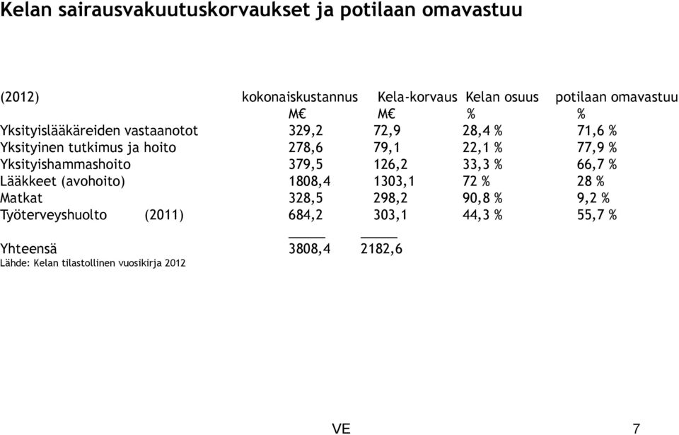 % 77,9 % Yksityishammashoito 379,5 126,2 33,3 % 66,7 % Lääkkeet (avohoito) 1808,4 1303,1 72 % 28 % Matkat 328,5 298,2