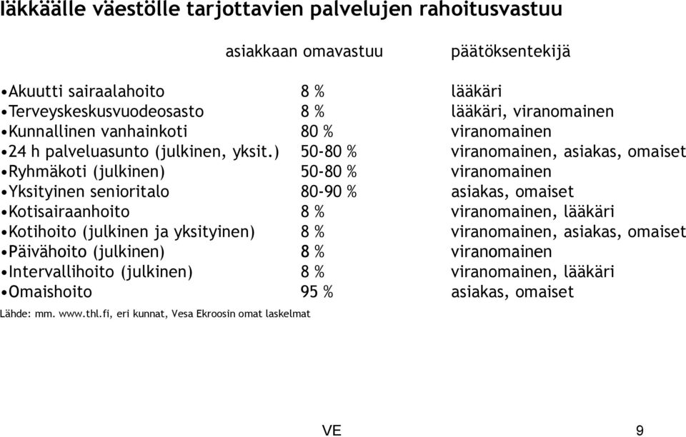 ) 50-80 % viranomainen, asiakas, omaiset Ryhmäkoti (julkinen) 50-80 % viranomainen Yksityinen senioritalo 80-90 % asiakas, omaiset Kotisairaanhoito 8 % viranomainen, lääkäri