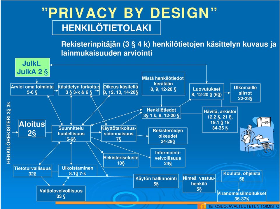 1 7-k Vaitiolovelvollisuus 33 Oikeus käsitellä 8, 12, 13, 14-20 Käyttötarkoitussidonnaisuus 7 Rekisteriseloste 10 Mistä henkilötiedot kerätään 8, 9, 12-20 Henkilötiedot 3 1 k, 9,