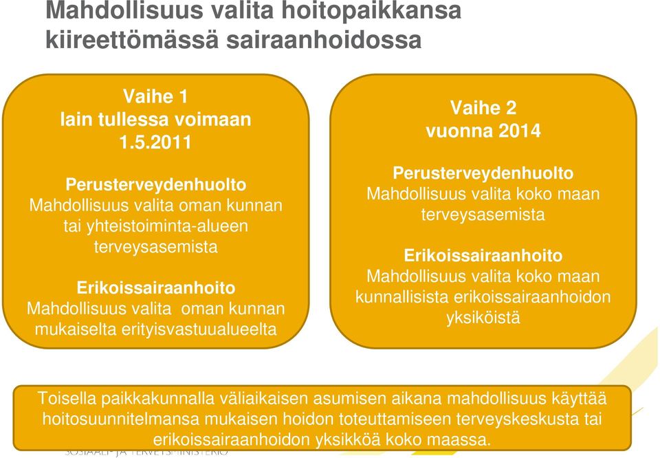 erityisvastuualueelta Vaihe 2 vuonna 2014 Perusterveydenhuolto Mahdollisuus valita koko maan terveysasemista Erikoissairaanhoito Mahdollisuus valita koko maan