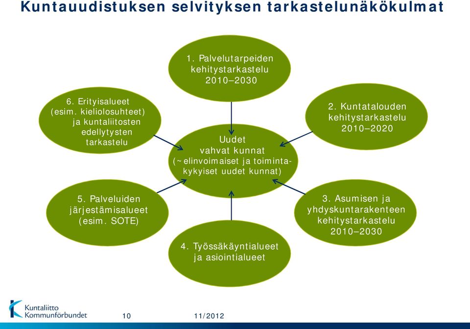 kieliolosuhteet) ja kuntaliitosten edellytysten tarkastelu Uudet vahvat kunnat (~elinvoimaiset ja