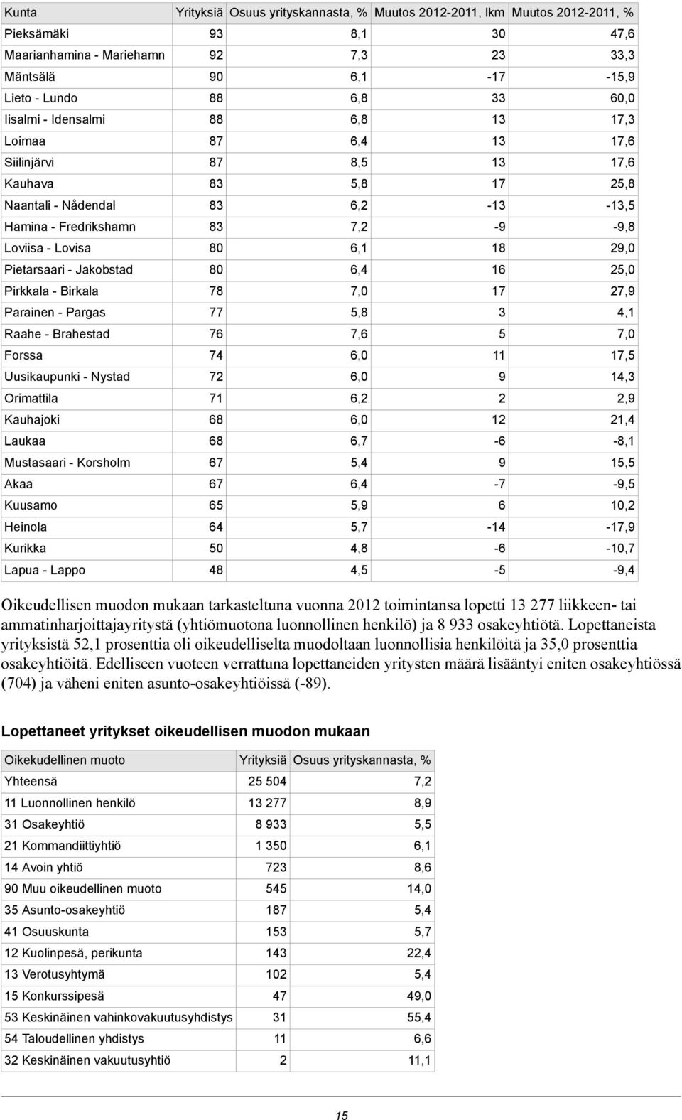 18 9,0 Pietarsaari - Jakobstad 80 6,4 16 5,0 Pirkkala - Birkala 78 7,0 17 7,9 Parainen - Pargas 77 5,8 3 4,1 Raahe - Brahestad 76 7,6 5 7,0 Forssa 74 6,0 11 17,5 Uusikaupunki - Nystad 7 6,0 9 14,3
