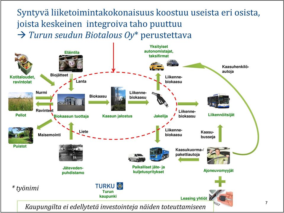 Biokaasun tuottaja Kaasun jalostus Jakelija Liikennebiokaasu Liikennöitsijät Maisemointi Liete Liikennebiokaasu Kaasubusseja Puistot Kaasukuorma-/ pakettiautoja