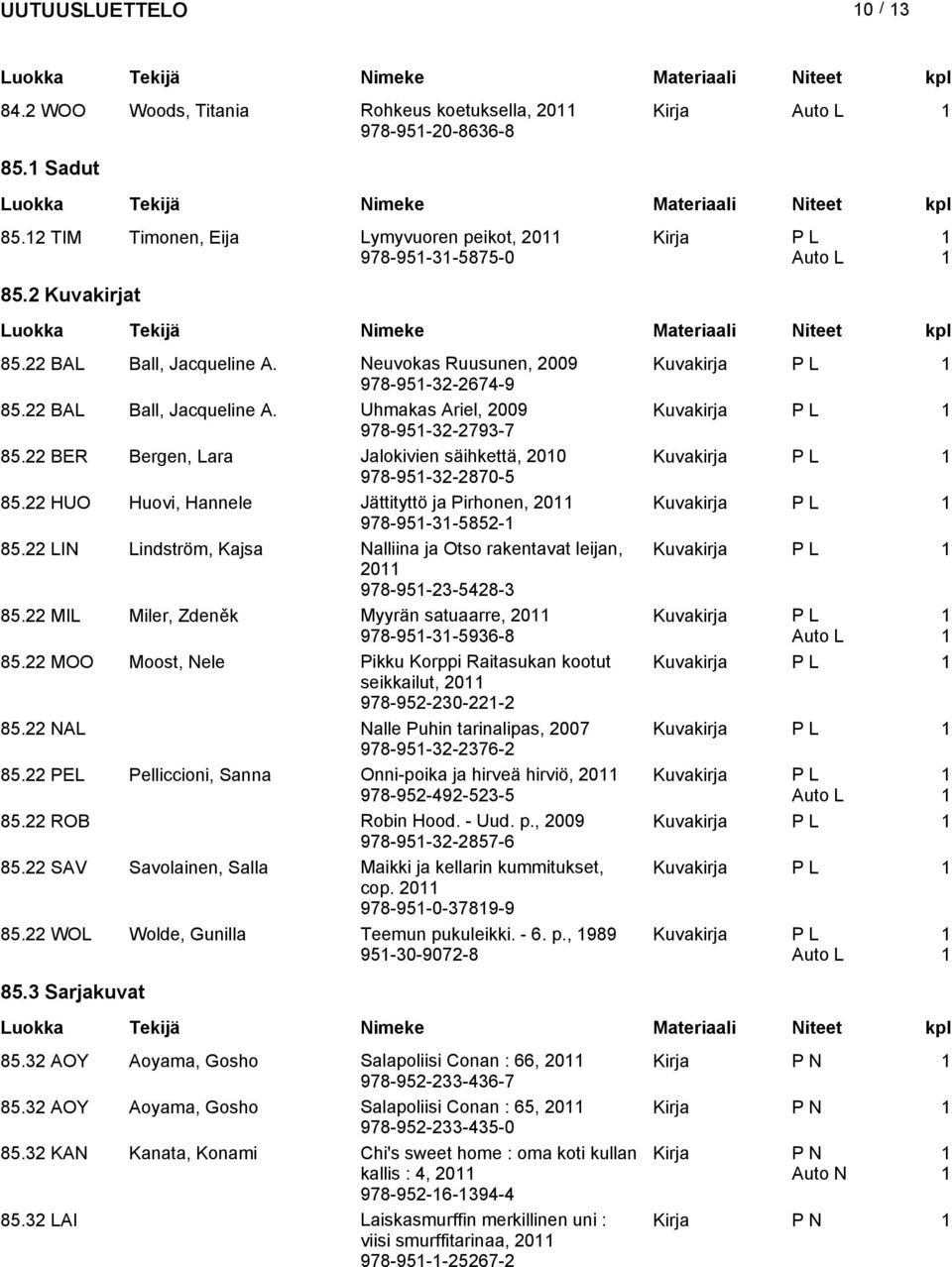22 BER Bergen, Lara Jalokivien säihkettä, 200 Kuvakirja P L 978-95-32-2870-5 85.22 HUO Huovi, Hannele Jättityttö ja Pirhonen, 20 Kuvakirja P L 978-95-3-5852- 85.