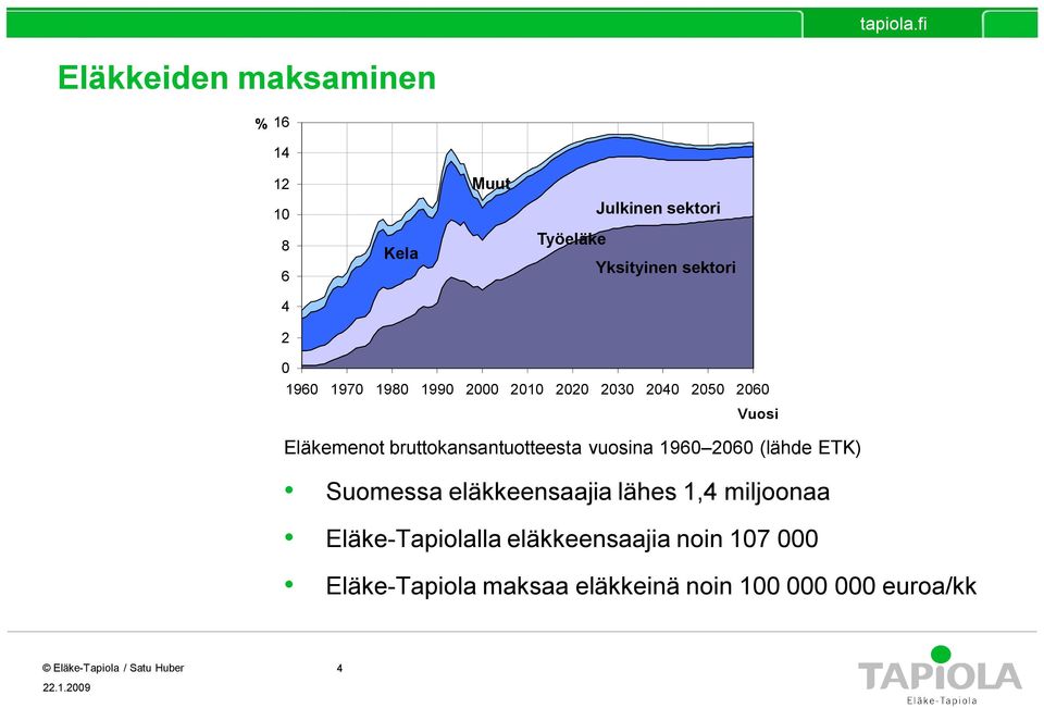 bruttokansantuotteesta vuosina 1960 2060 (lähde ETK) Suomessa eläkkeensaajia lähes 1,4