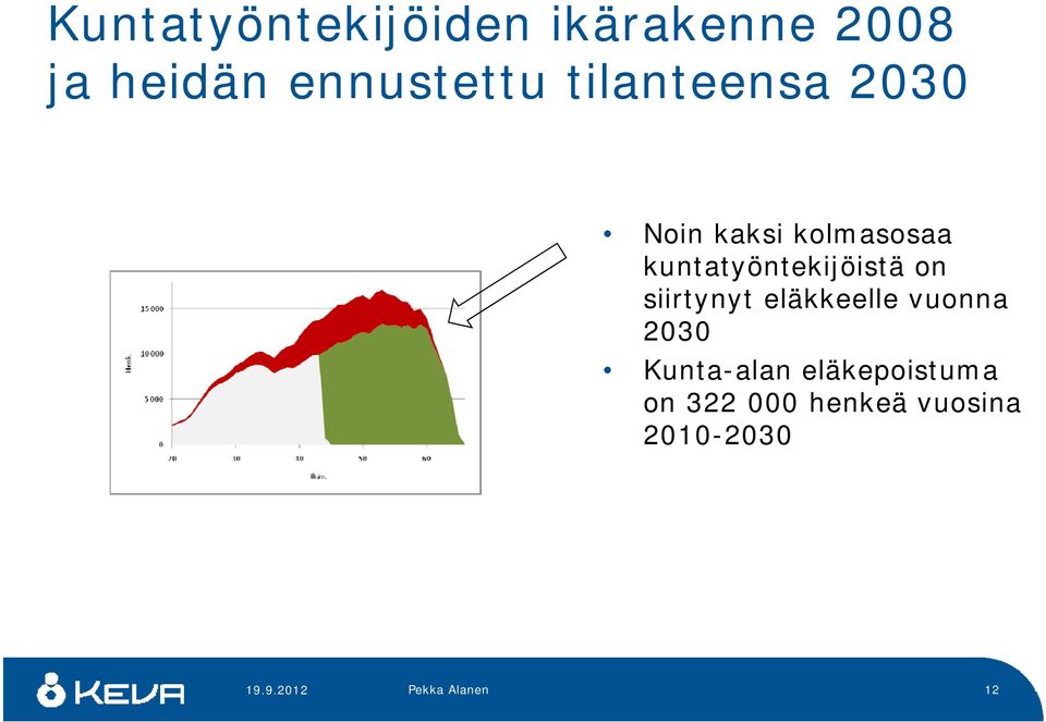 on siirtynyt eläkkeelle vuonna 2030 Kunta-alan eläkepoistuma