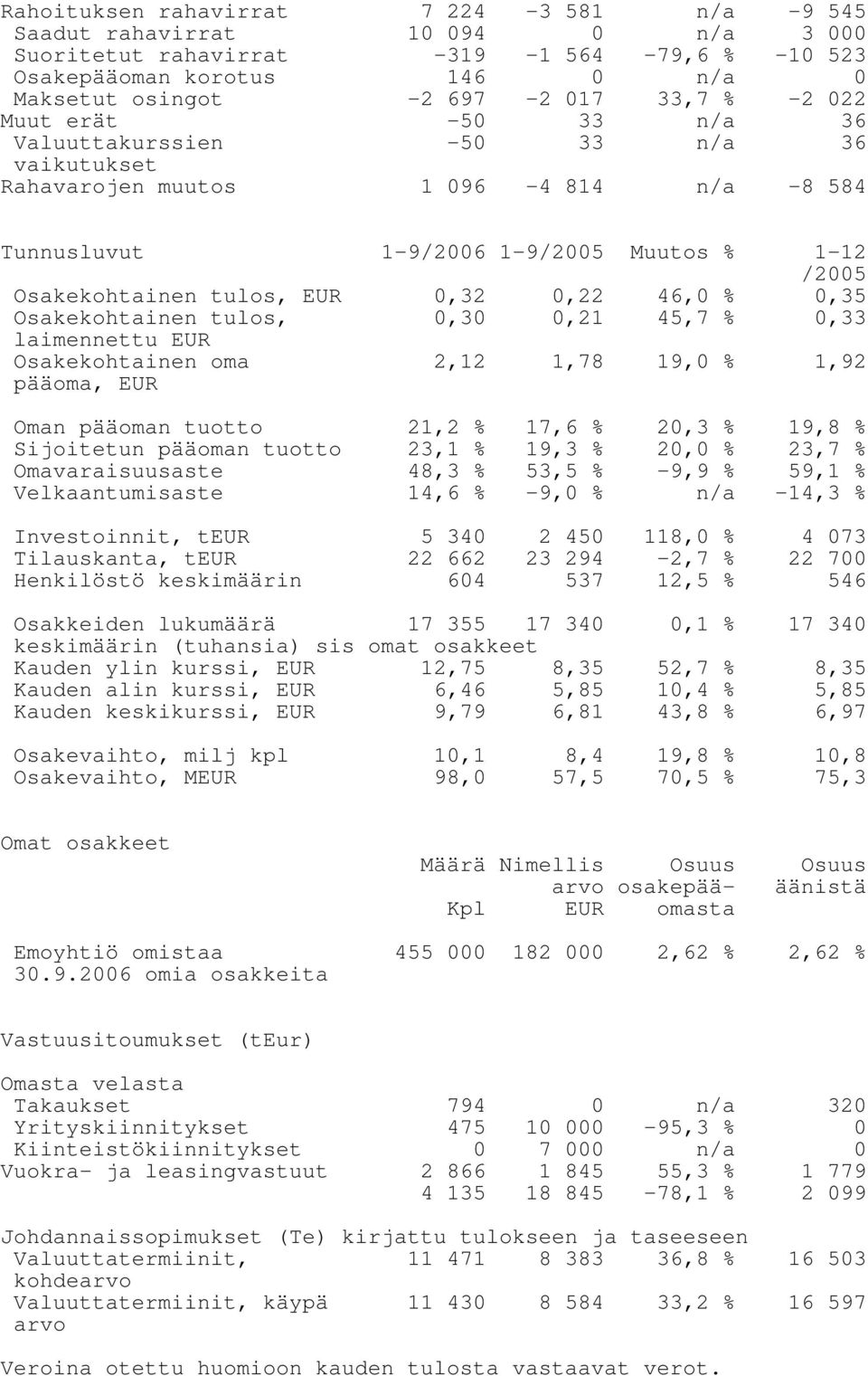 0,22 46,0 % 0,35 Osakekohtainen tulos, 0,30 0,21 45,7 % 0,33 laimennettu EUR Osakekohtainen oma 2,12 1,78 19,0 % 1,92 pääoma, EUR Oman pääoman tuotto 21,2 % 17,6 % 20,3 % 19,8 % Sijoitetun pääoman