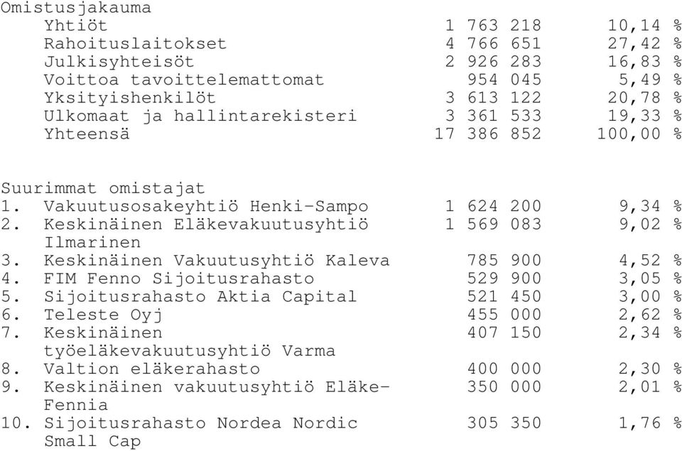 Keskinäinen Eläkevakuutusyhtiö 1 569 083 9,02 % Ilmarinen 3. Keskinäinen Vakuutusyhtiö Kaleva 785 900 4,52 % 4. FIM Fenno Sijoitusrahasto 529 900 3,05 % 5.