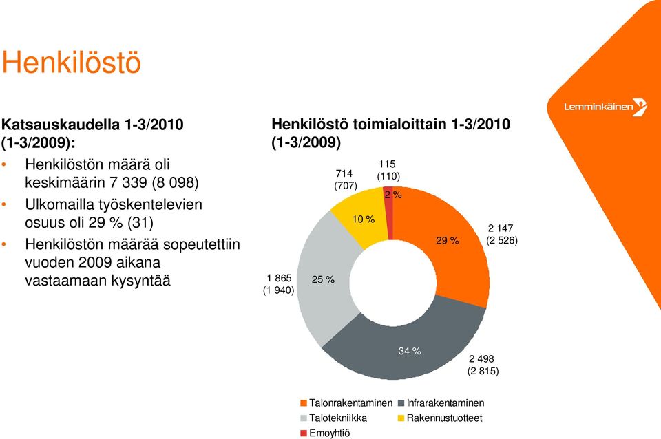 kysyntää 8% Henkilöstö toimialoittain 1-3/21 (1-3/29) 1 865 (1 94) 25 % 714 (77) 1 % 115 (11) 2 % 29 %