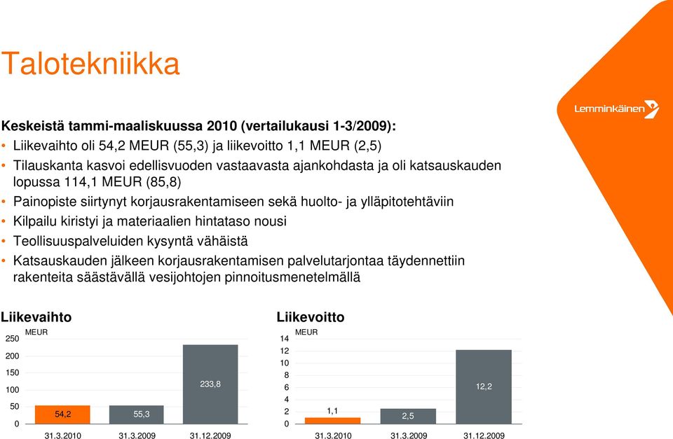 ja materiaalien hintataso nousi Teollisuuspalveluiden kysyntä vähäistä Katsauskauden jälkeen korjausrakentamisen palvelutarjontaa täydennettiin rakenteita