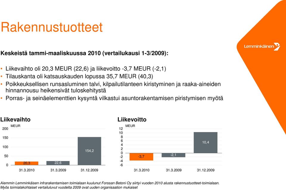 asuntorakentamisen piristymisen myötä Liikevaihto 2 15 1 154,2 5 2,3 22,6 31.3.21 31.3.29 31.12.