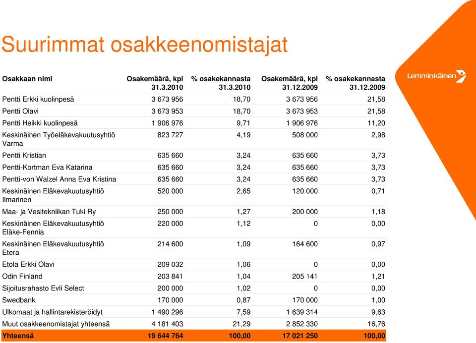 Pentti Kristian 635 66 3,24 635 66 3,73 Pentti-Kortman Eva Katarina 635 66 3,24 635 66 3,73 Pentti-von Walzel Anna Eva Kristina 635 66 3,24 635 66 3,73 Keskinäinen Eläkevakuutusyhtiö Ilmarinen Maa-