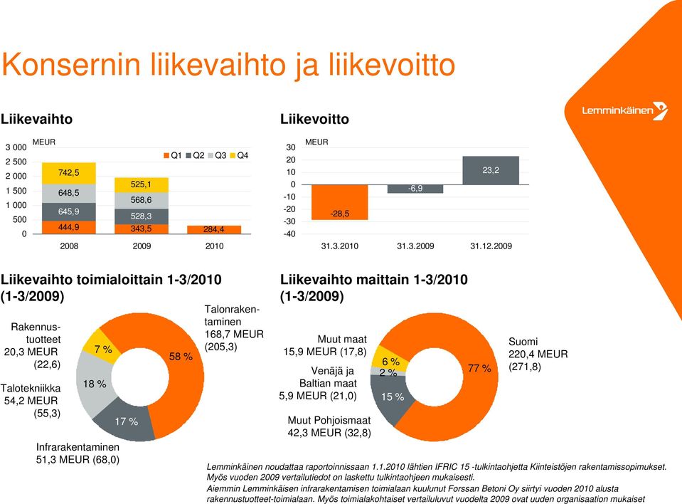 maittain 1-3/21 (1-3/29) Muut maat 15,9 (17,8) Venäjä ja Baltian maat 5,9 (21,) Muut Pohjoismaat 42,3 (32,8) 6 % 2 % 15 % 77 % Suomi 22,4 (271,8) Lemminkäinen noudattaa raportoinnissaan 1.1.21 lähtien IFRIC 15 -tulkintaohjetta Kiinteistöjen rakentamissopimukset.