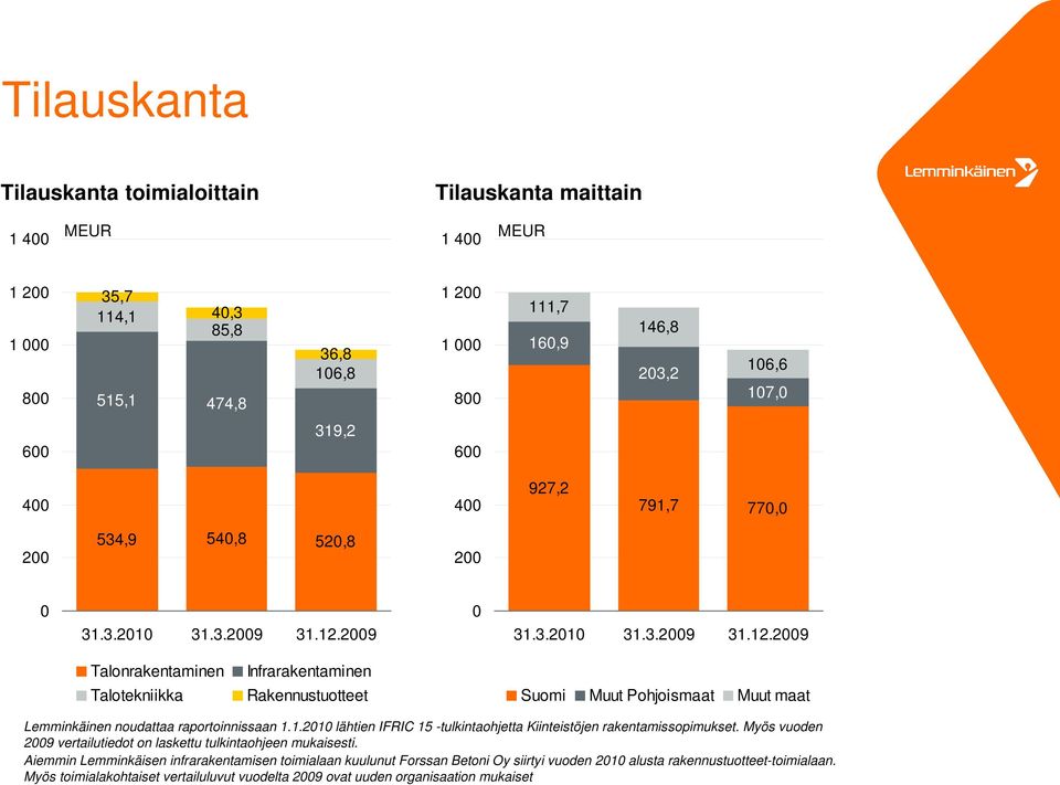 1.21 lähtien IFRIC 15 -tulkintaohjetta Kiinteistöjen rakentamissopimukset. Myös vuoden 29 vertailutiedot on laskettu tulkintaohjeen mukaisesti.