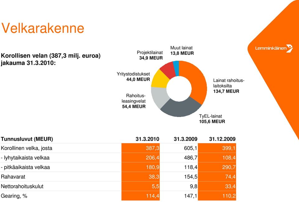 Rahoitusleasingvelat 54,4 Lainat rahoituslaitoksilta 134,7 TyEL-lainat 15,6 Tunnusluvut () 31.3.21 31.3.29 31.