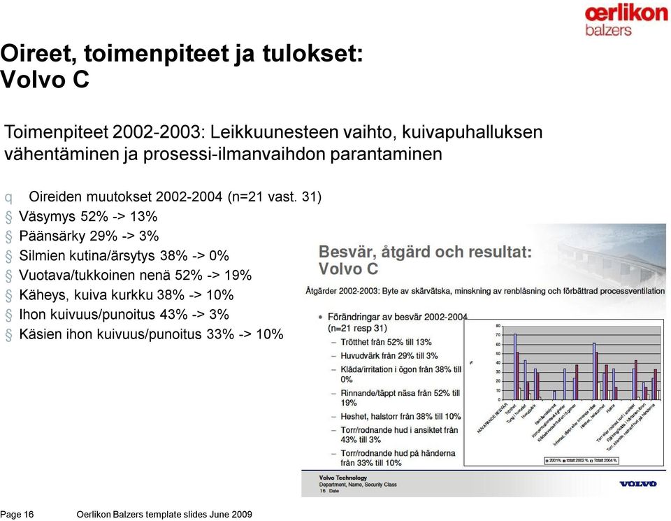 31) Väsymys 52% -> 13% Päänsärky 29% -> 3% Silmien kutina/ärsytys 38% -> 0% Vuotava/tukkoinen nenä 52% -> 19%