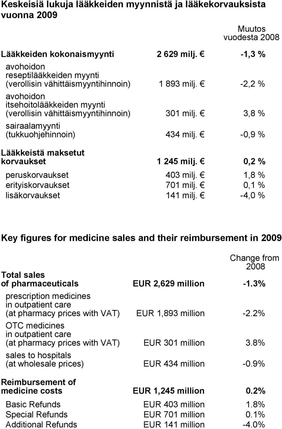 3,8 % sairaalamyynti (tukkuohjehinnoin) 434 milj. -0,9 % Lääkkeistä maksetut korvaukset 1 245 milj. 0,2 % peruskorvaukset 403 milj. 1,8 % erityiskorvaukset 701 milj. 0,1 % lisäkorvaukset 141 milj.