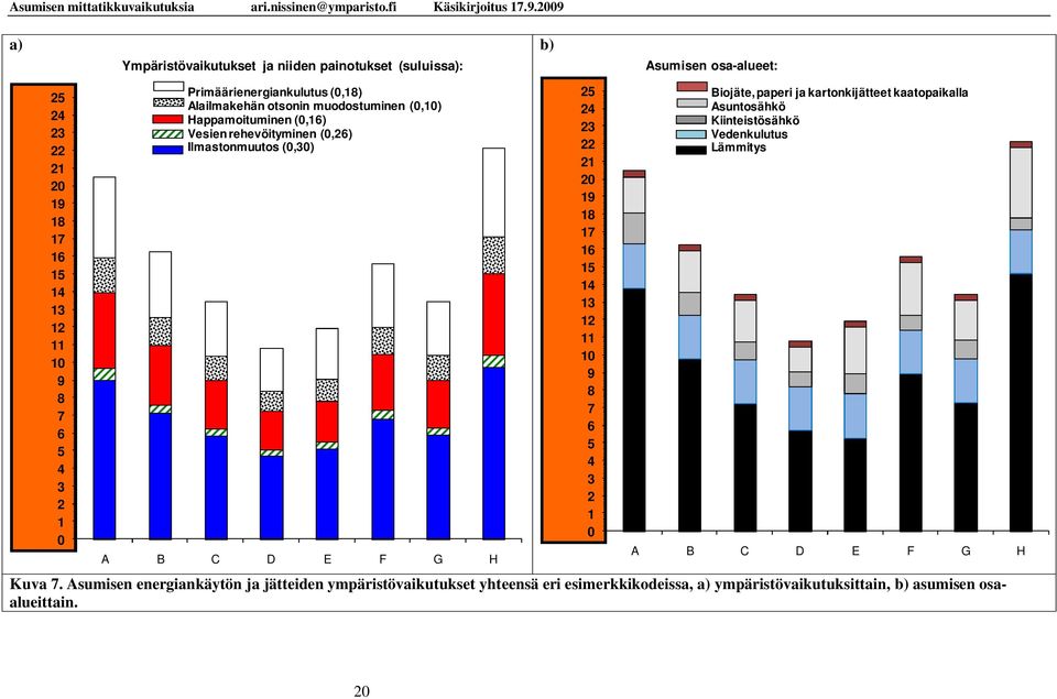 25 24 23 22 21 20 19 18 17 16 15 14 13 12 11 10 9 8 7 6 5 4 3 2 1 0 Biojäte, paperi ja kartonkijätteet kaatopaikalla Asuntosähkö Kiinteistösähkö Vedenkulutus
