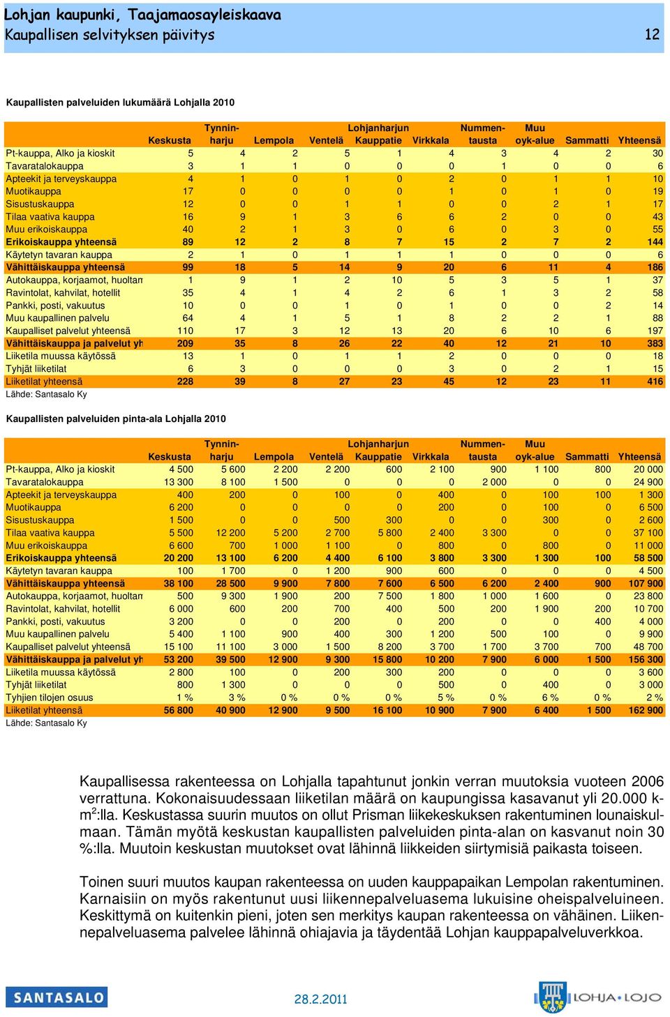 Sisustusauppa 12 0 0 1 1 0 0 2 1 17 Tilaa vaativa auppa 16 9 1 3 6 6 2 0 0 43 Muu erioisauppa 40 2 1 3 0 6 0 3 0 55 Erioisauppa yhteensä 89 12 2 8 7 15 2 7 2 144 Käytetyn tavaran auppa 2 1 0 1 1 1 0