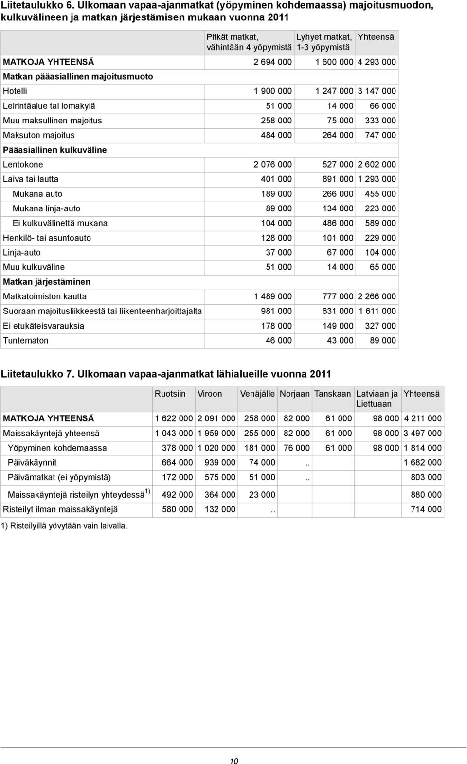 lomakylä Muu maksullinen majoitus Maksuton majoitus Pääasiallinen kulkuväline Lentokone Laiva tai lautta Mukana auto Mukana linja-auto Ei kulkuvälinettä mukana Henkilö- tai asuntoauto Linja-auto Muu