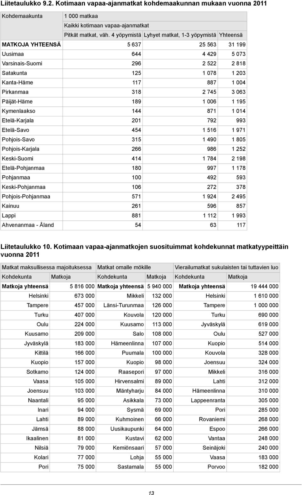 Pohjois-Savo Pohjois-Karjala Keski-Suomi Etelä-Pohjanmaa Pohjanmaa Keski-Pohjanmaa Pohjois-Pohjanmaa Kainuu Lappi Ahvenanmaa - Åland 000 matkaa Kaikki kotimaan vapaa-ajanmatkat Pitkät matkat, väh.