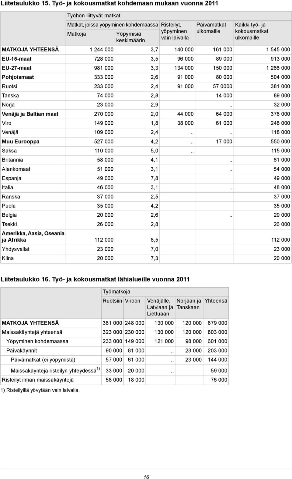 Italia Ranska Puola Belgia Tsekki Amerikka, Aasia, Oseania ja Afrikka Yhdysvallat Kiina Työhön liittyvät matkat Matkat, joissa yöpyminen kohdemaassa 000 78 000 98 000 000 000 7 000 000 70 000 9 000