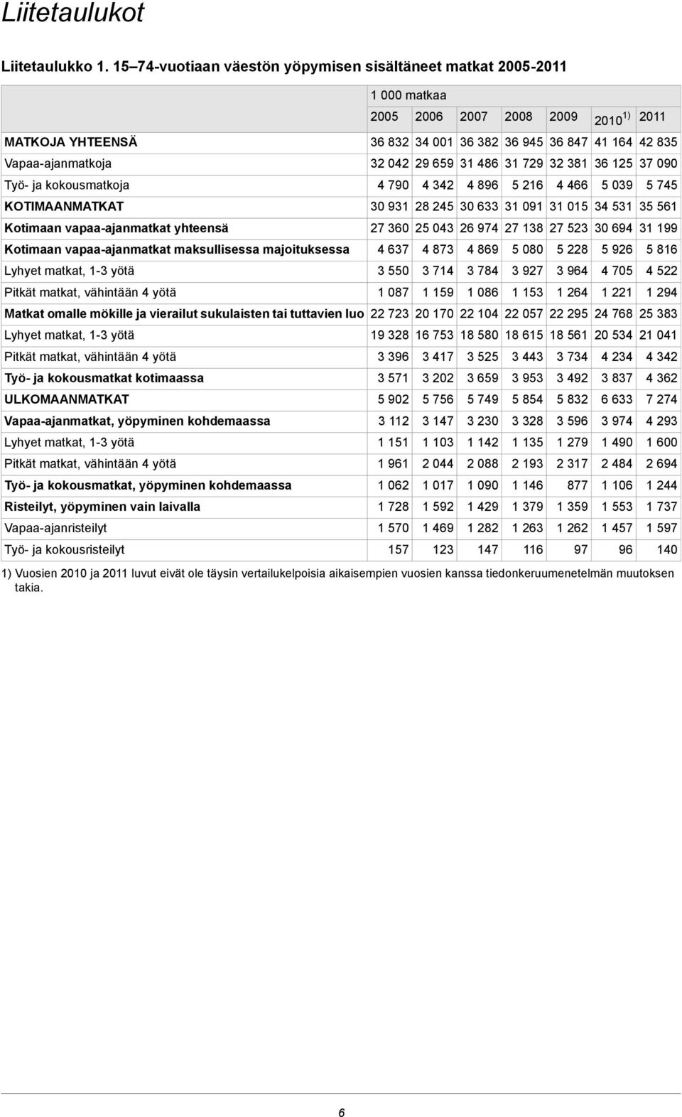 majoituksessa Lyhyet matkat, - yötä Pitkät matkat, vähintään yötä 000 matkaa 00 006 007 008 009 00 ) 0 6 8 00 6 8 6 9 6 87 6 8 0 9 69 86 79 8 6 7 090 790 896 6 66 09 7 0 9 8 0 6 09 0 6 7 60 0 6 97 7