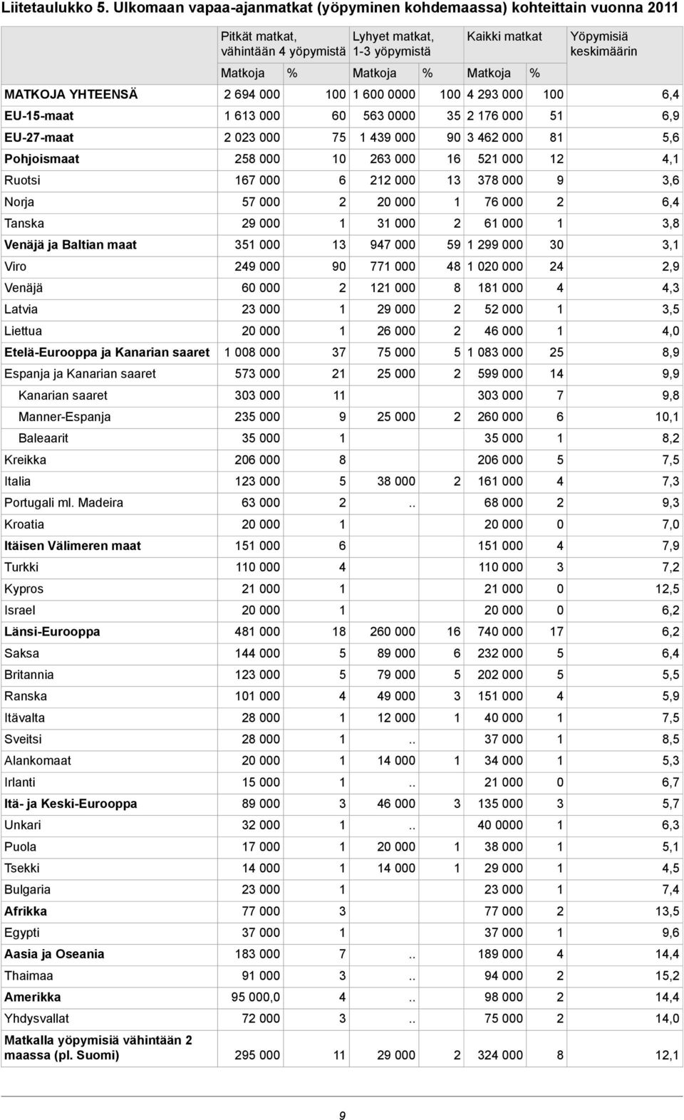 EU--maat 6 000 60 6 0000 76 000 6,9 EU-7-maat 0 000 7 9 000 90 6 000 8,6 Pohjoismaat 8 000 0 6 000 6 000, Ruotsi 67 000 6 000 78 000 9,6 Norja 7 000 0 000 76 000 6, Tanska 9 000 000 6 000,8 Venäjä ja