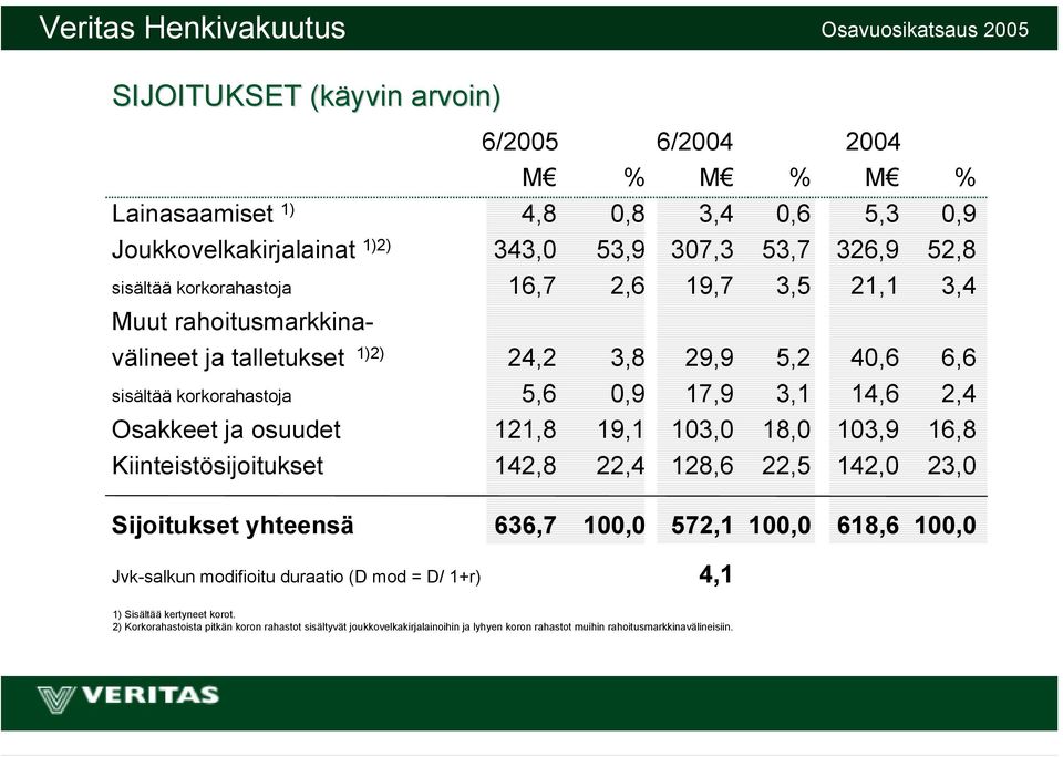 2,4 Osakkeet ja osuudet 121,8 19,1 103,0 18,0 103,9 16,8 Kiinteistösijoitukset 142,8 22,4 128,6 22,5 142,0 23,0 Sijoitukset yhteensä 636,7 100,0 572,1 100,0 618,6 100,0 Jvk-salkun modifioitu