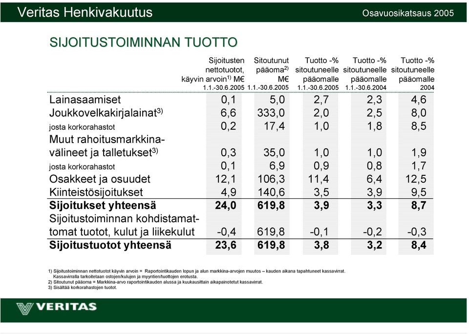 2005 Tuotto -% sitoutuneelle pääomalle 1.