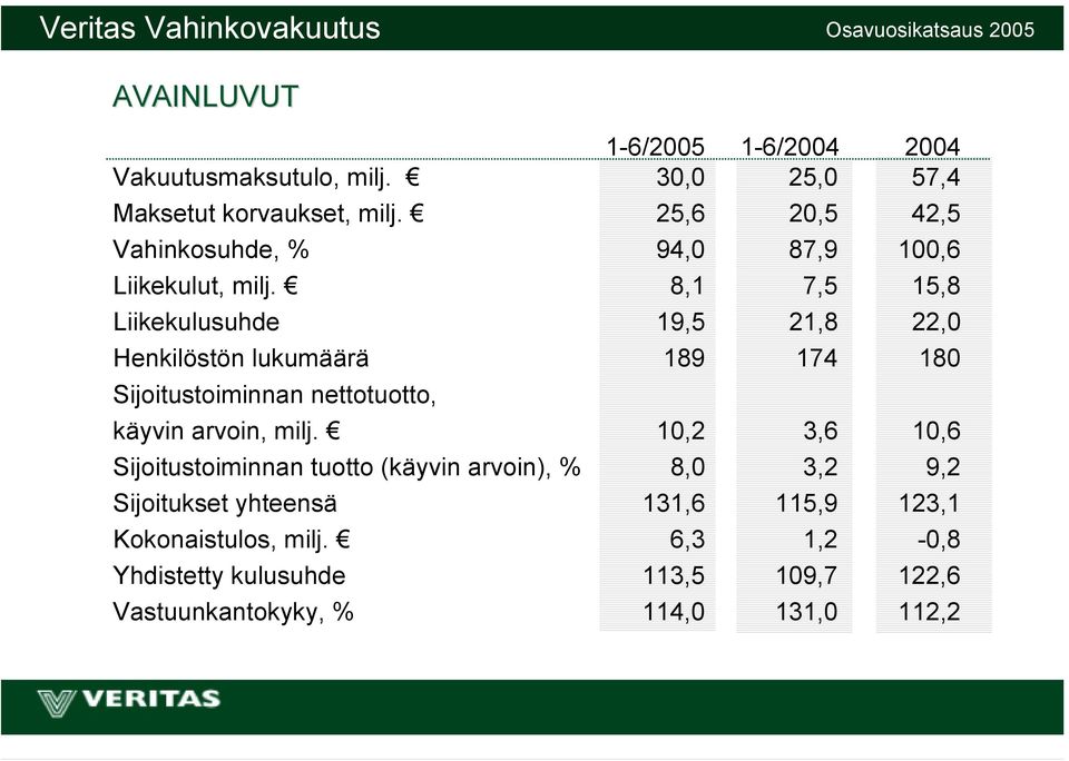 8,1 7,5 15,8 Liikekulusuhde 19,5 21,8 22,0 Henkilöstön lukumäärä 189 174 180 Sijoitustoiminnan nettotuotto, käyvin arvoin, milj.