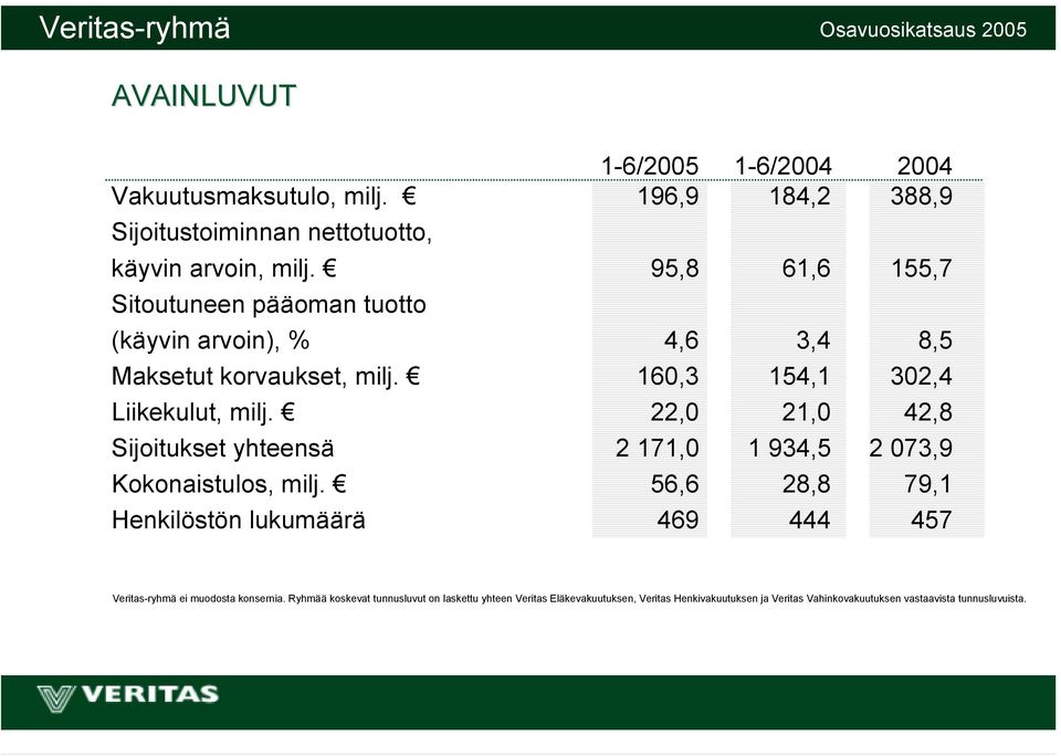 95,8 61,6 155,7 Sitoutuneen pääoman tuotto (käyvin arvoin), % 4,6 3,4 8,5 Maksetut korvaukset, milj. 160,3 154,1 302,4 Liikekulut, milj.