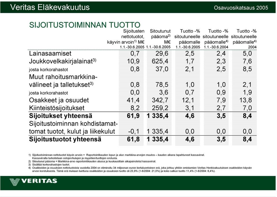 2005 Tuotto -% sitoutuneelle pääomalle 4) 1.