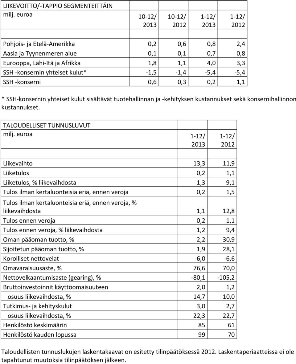 SSH -konserni 0,6 0,3 0,2 1,1 * SSH-konsernin yhteiset kulut sisältävät tuotehallinnan ja -kehityksen kustannukset sekä konsernihallinnon kustannukset. TALOUDELLISET TUNNUSLUVUT milj.