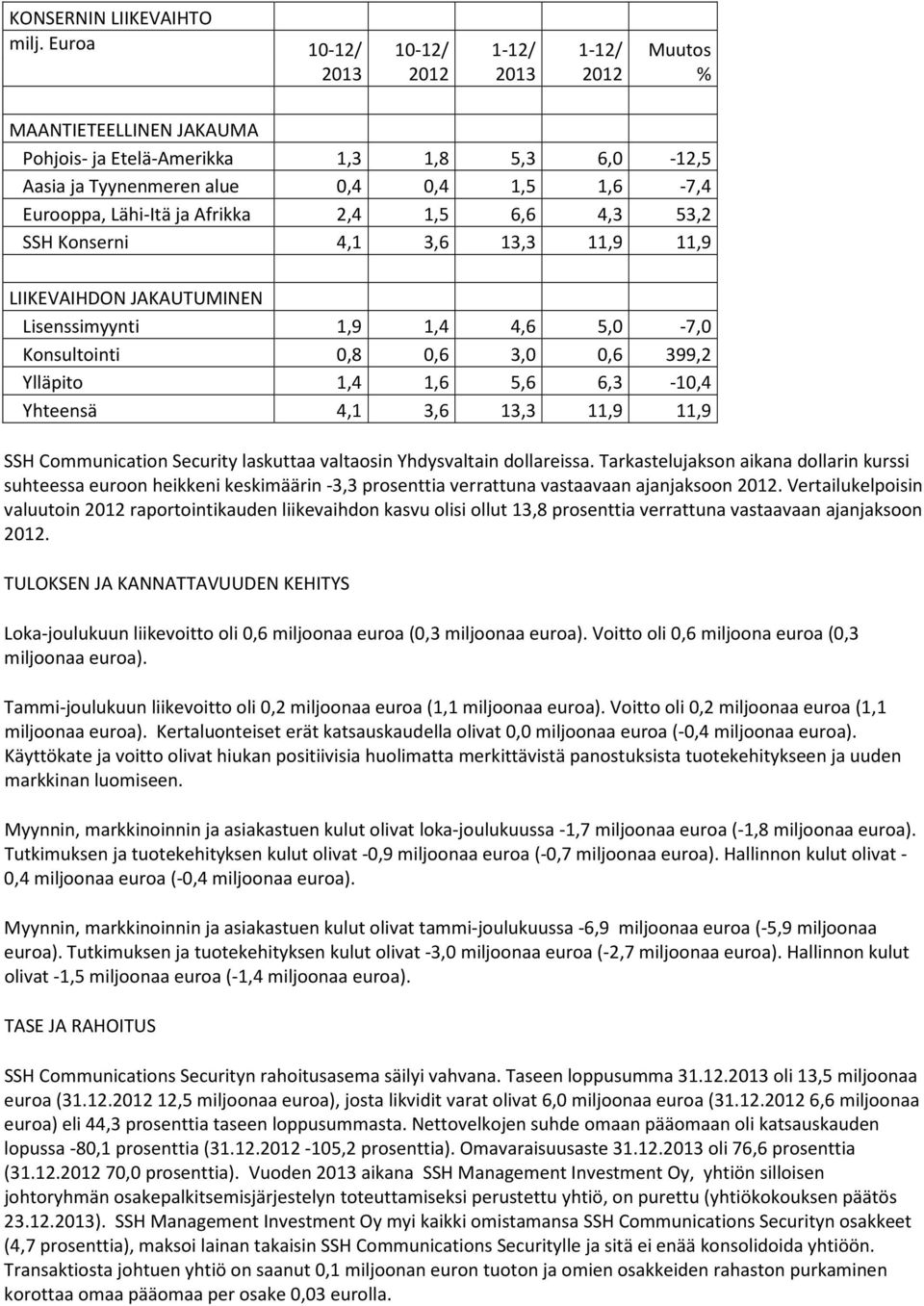 SSH Konserni 4,1 3,6 13,3 11,9 11,9 LIIKEVAIHDON JAKAUTUMINEN Lisenssimyynti 1,9 1,4 4,6 5,0-7,0 Konsultointi 0,8 0,6 3,0 0,6 399,2 Ylläpito 1,4 1,6 5,6 6,3-10,4 Yhteensä 4,1 3,6 13,3 11,9 11,9 SSH