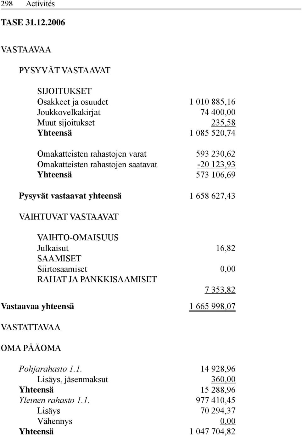 Omakatteisten rahastojen varat 593 230,62 Omakatteisten rahastojen saatavat -20 123,93 Yhteensä 573 106,69 Pysyvät vastaavat yhteensä 1 658 627,43 VAIHTUVAT